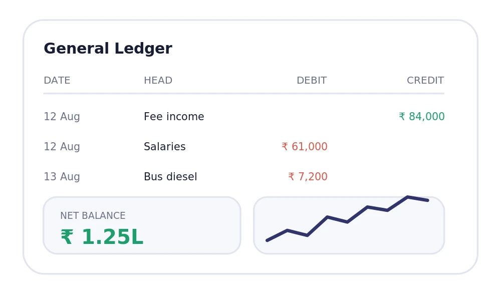 A built-in accounting ledger with day book, trial balance and profit & loss.