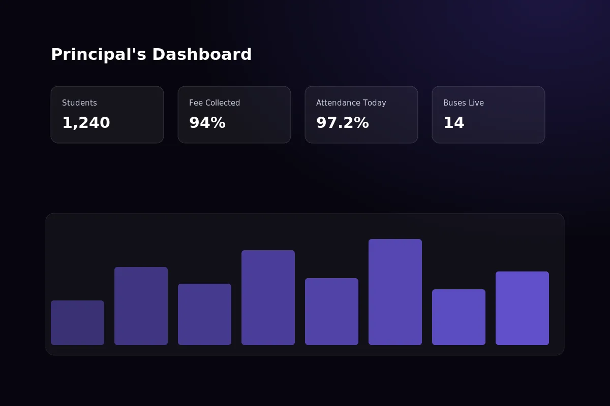 Classivo school ERP admin dashboard showing academics, attendance, and fee modules