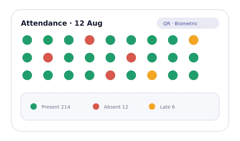Daily, subject-wise, QR and biometric attendance with instant parent alerts.