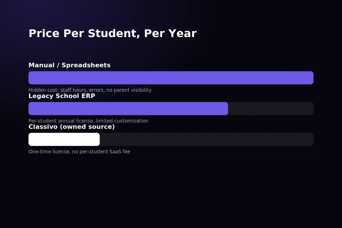 Side-by-side cost comparison of free school software versus a paid ERP platform over three years
