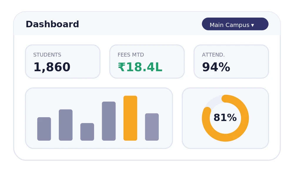 The Classivo admin dashboard &mdash; live students, fees, attendance and staff, with a branch and session switcher.