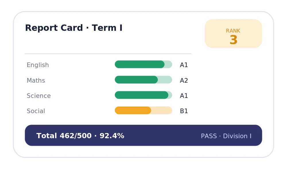 Marks, grades, divisions, ranks and printable report cards.