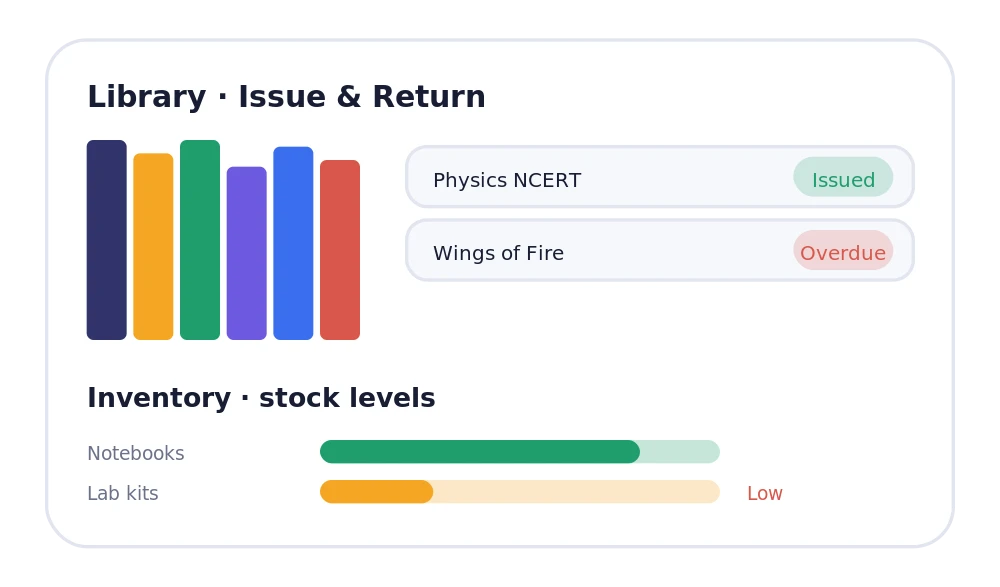 Library issue/return with fines, plus inventory stock and asset control.