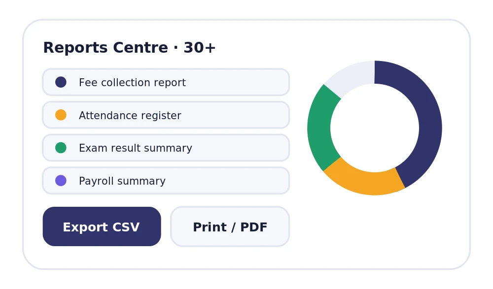 30+ ready reports across every module, filterable and exportable to CSV & PDF.