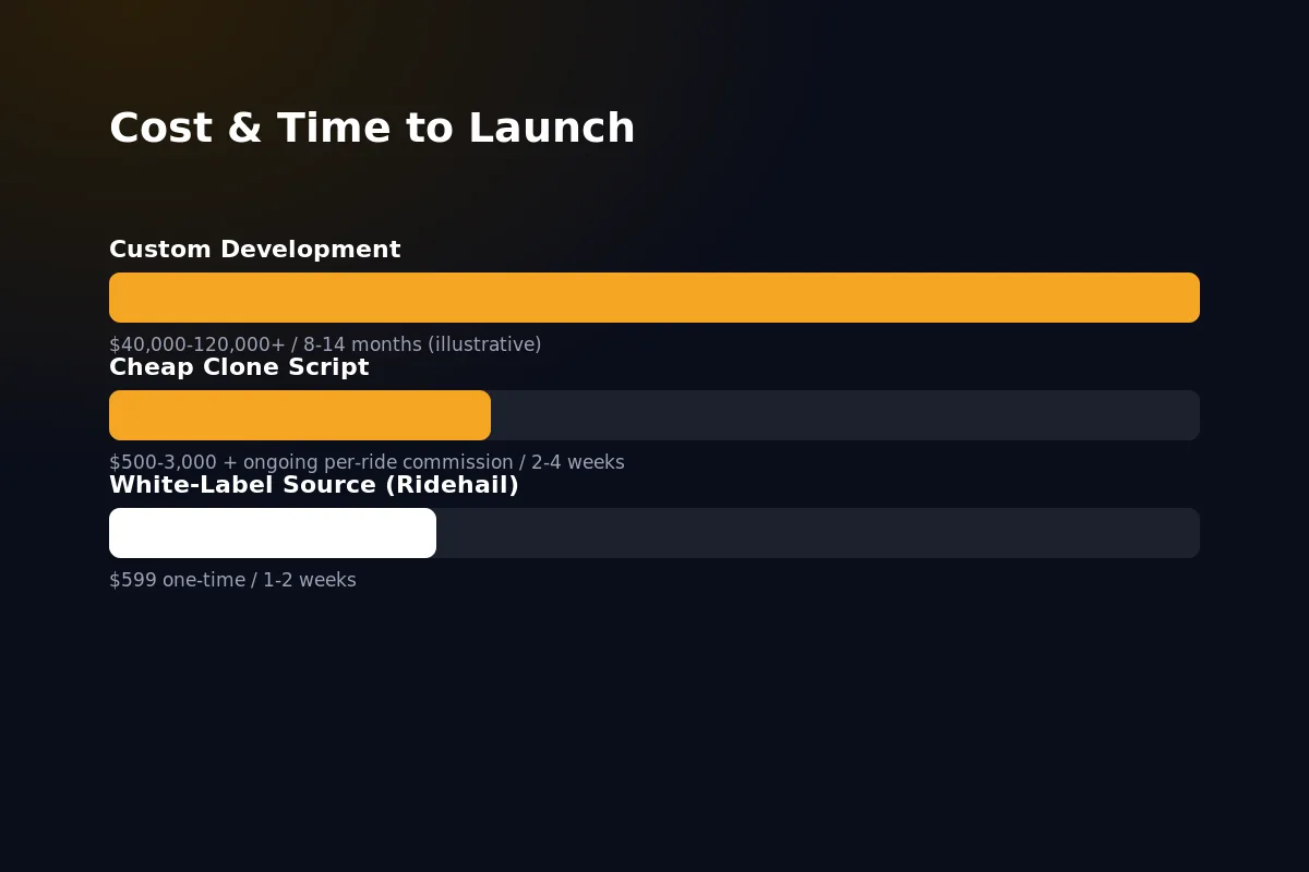 Chart comparing upfront cost against time-to-launch for a clone script, custom development, and a white-label source-code platform