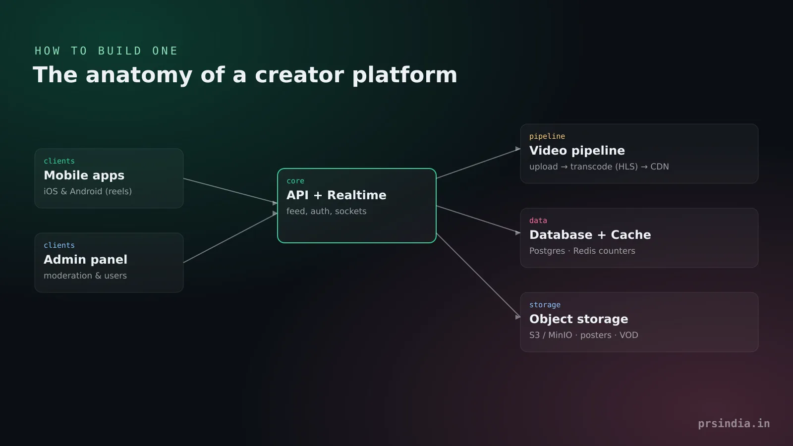 Architecture diagram of a creator platform: mobile apps and admin panel, an API and realtime layer, video pipeline, database and object storage