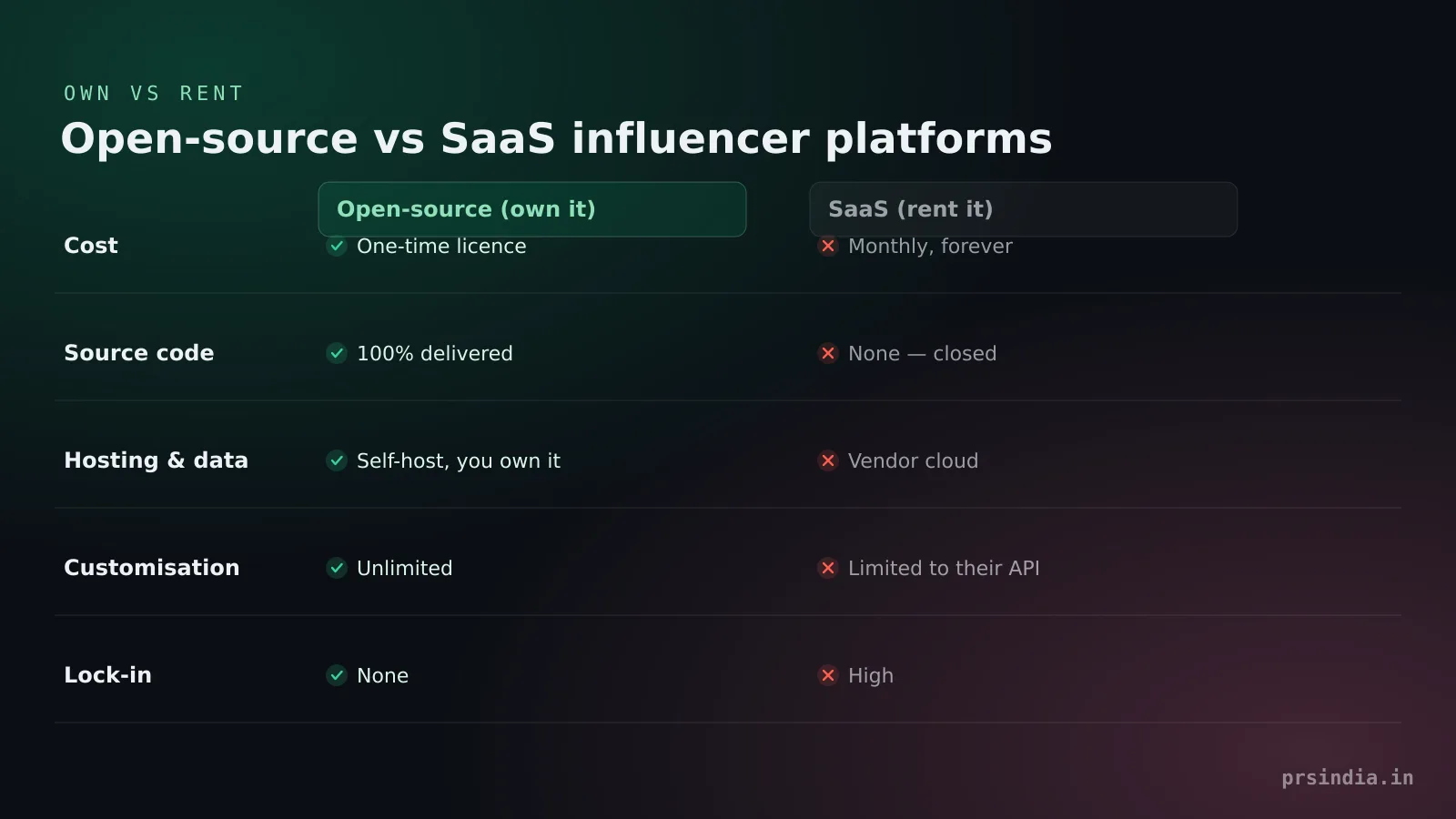 Comparison table of open-source versus SaaS influencer platforms across cost, source code, hosting, customisation and lock-in