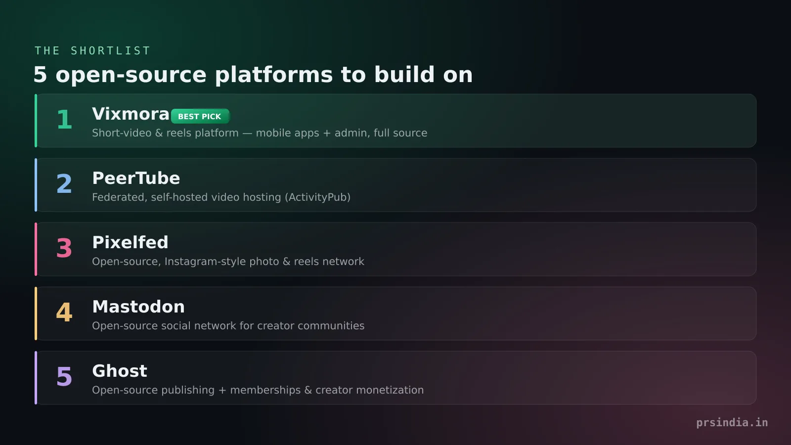 Ranked list of five open-source influencer platforms: Vixmora, PeerTube, Pixelfed, Mastodon and Ghost