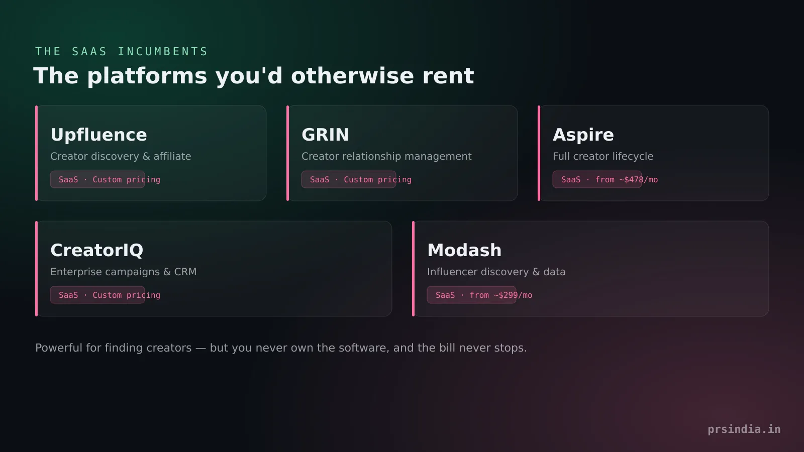 Five SaaS influencer marketing platforms: Upfluence, GRIN, Aspire, CreatorIQ and Modash with pricing