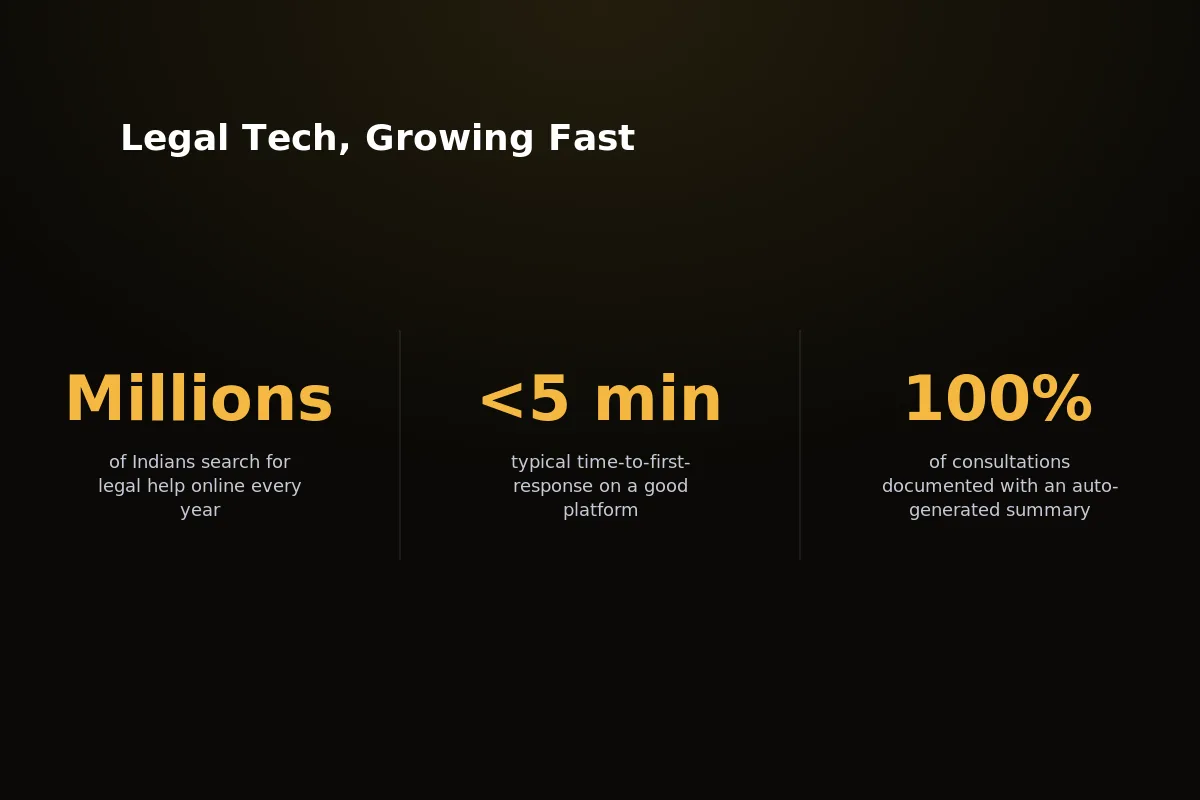 Market statistics showing growth of online legal consultation demand in India
