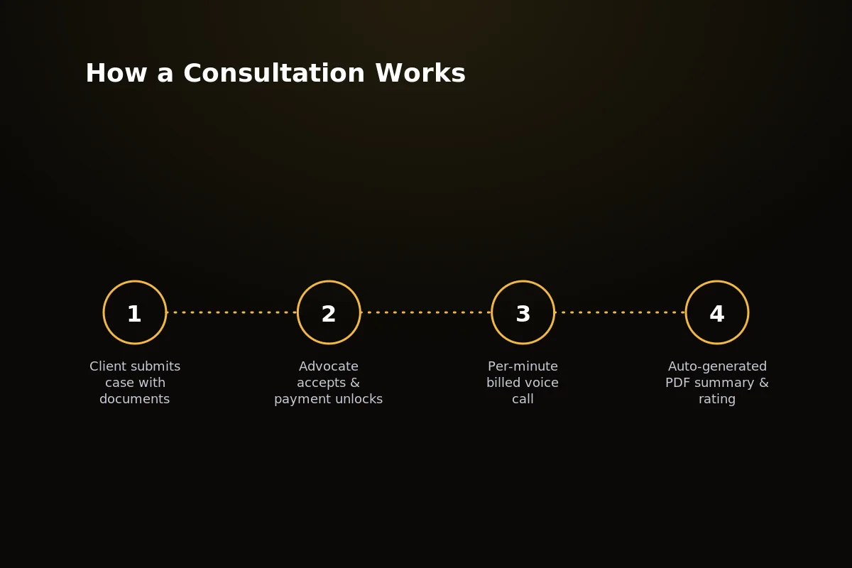 Step-by-step consultation flow from case submission to payment, chat, call, and PDF summary