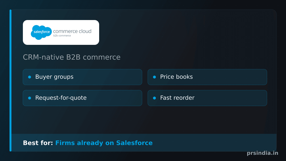 Salesforce B2B Commerce card: CRM-native storefront with capability chips and best-fit strip.