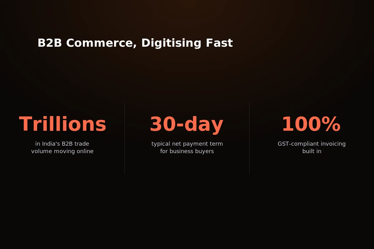 Growth chart of India&rsquo;s B2B e-commerce market and multi-vendor marketplace adoption