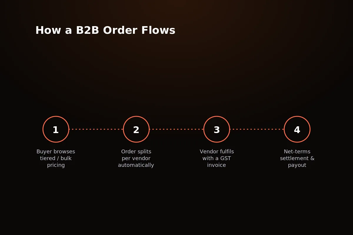 Timeline comparison of custom B2B marketplace development phases from discovery to launch