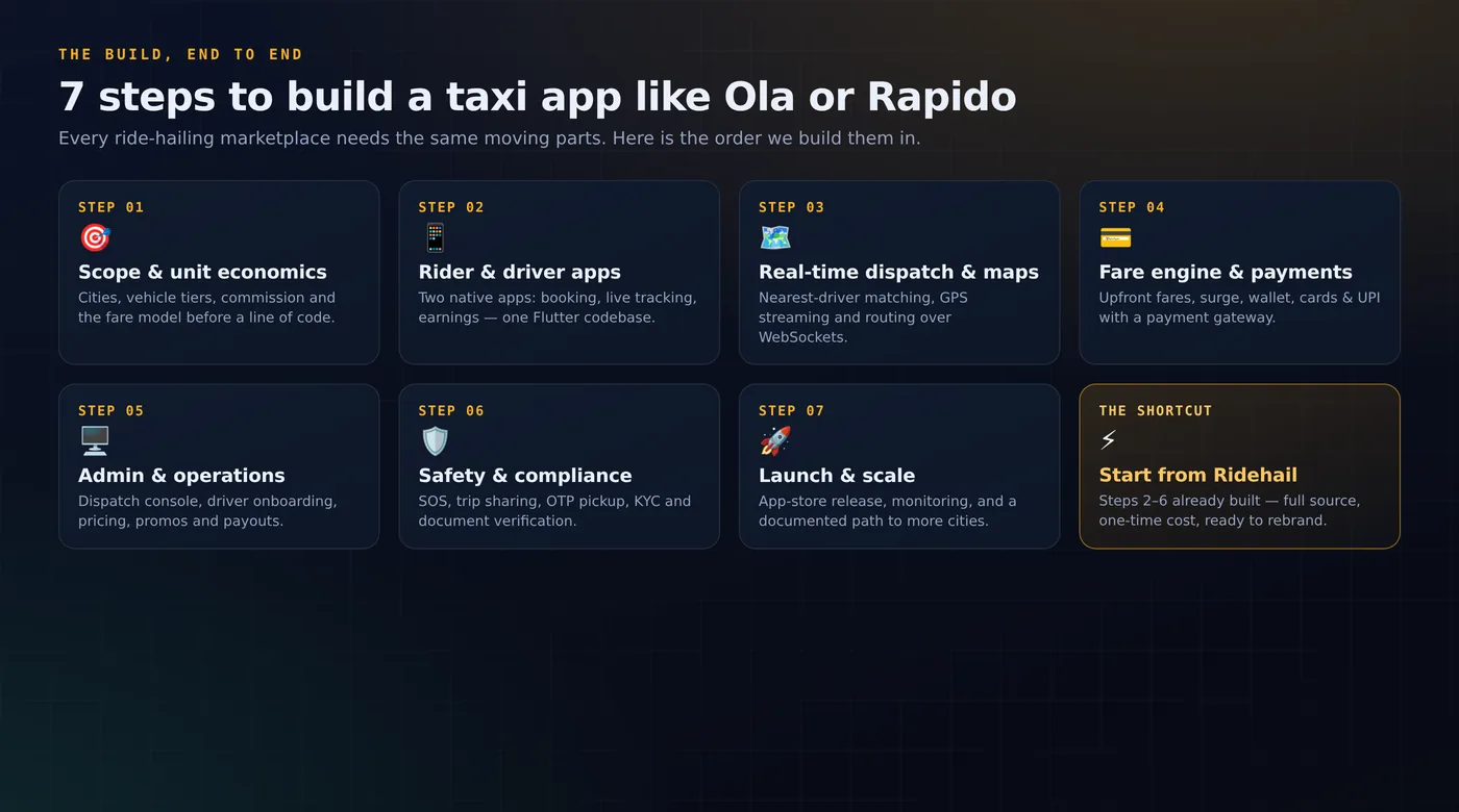 Seven-step diagram for building a taxi app: scope, apps, dispatch, fares, admin, safety, launch