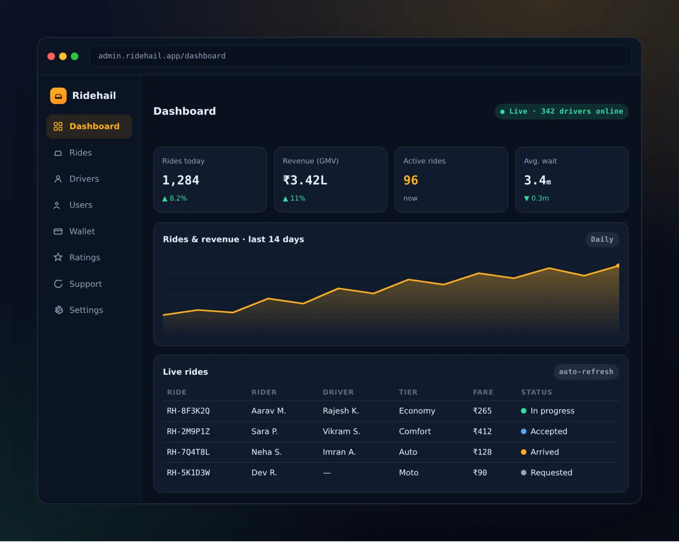 Admin dashboard with KPI cards, a revenue chart and a live rides table