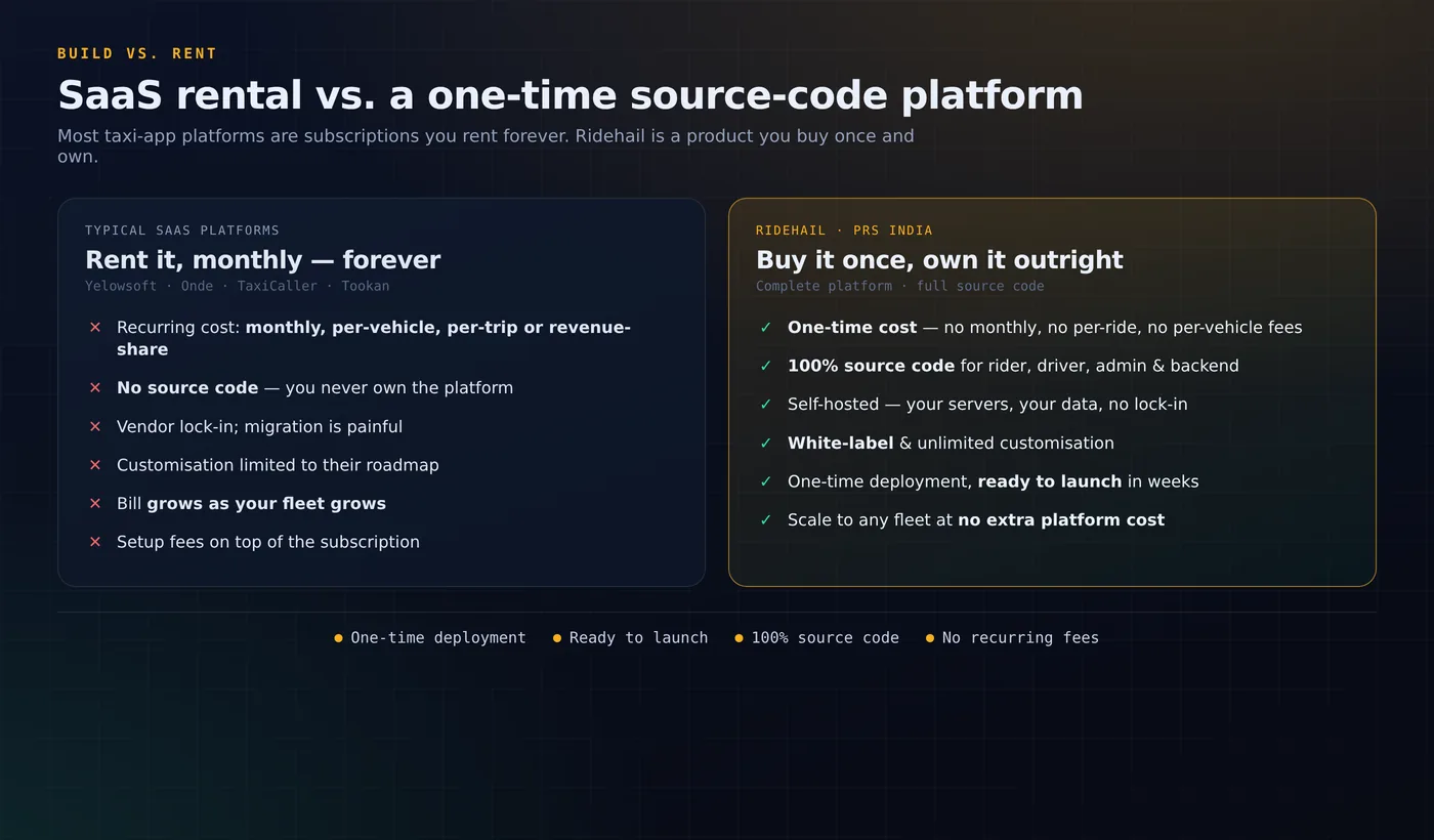 Comparison graphic: SaaS taxi platforms rented monthly versus a one-time source-code platform you own