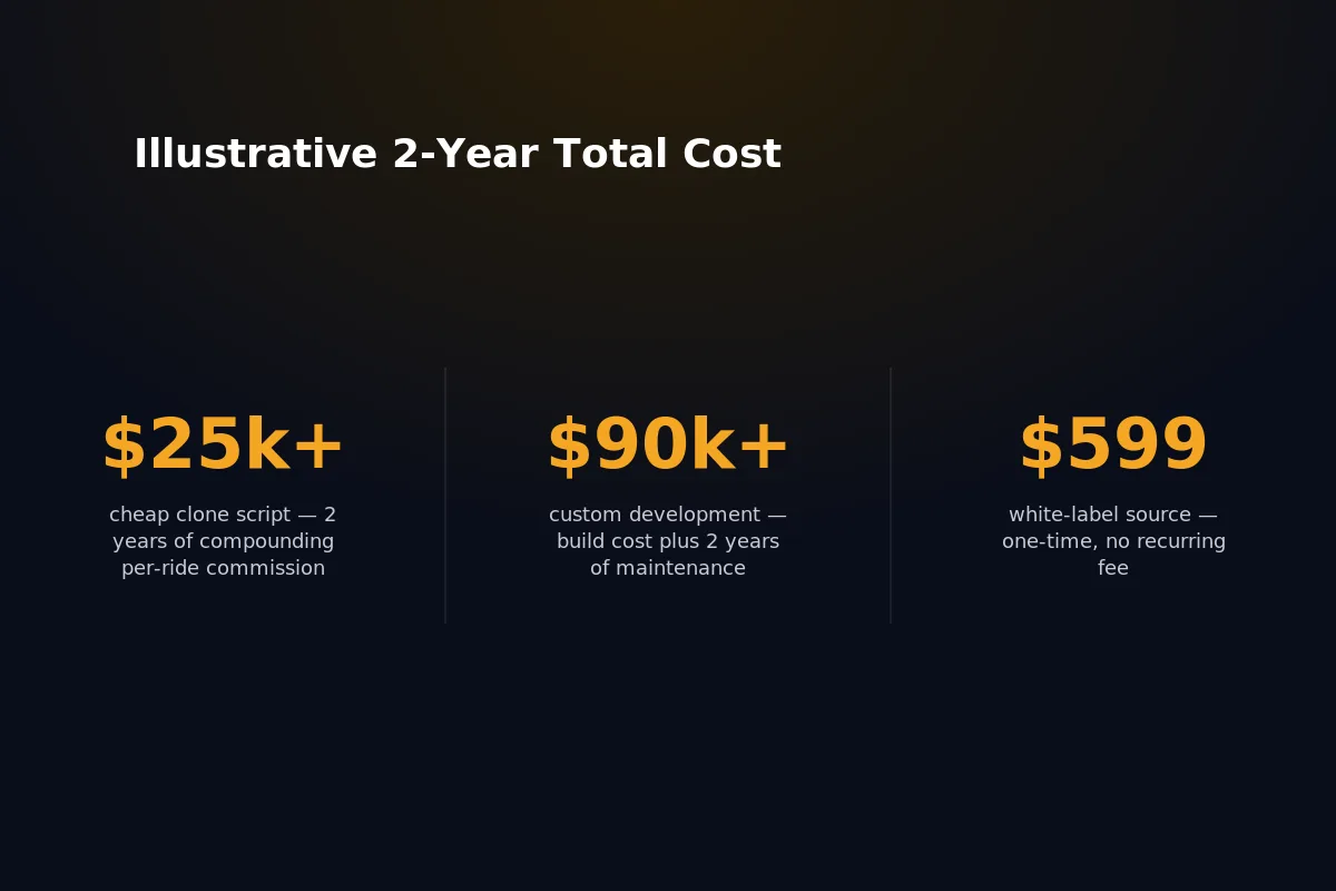 Two-year total cost of ownership comparison chart for a clone script with commission, a custom build, and a one-time white-label source-code purchase