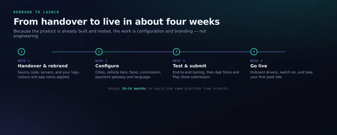 Four-week timeline from handover and rebrand to configuration, testing and go-live