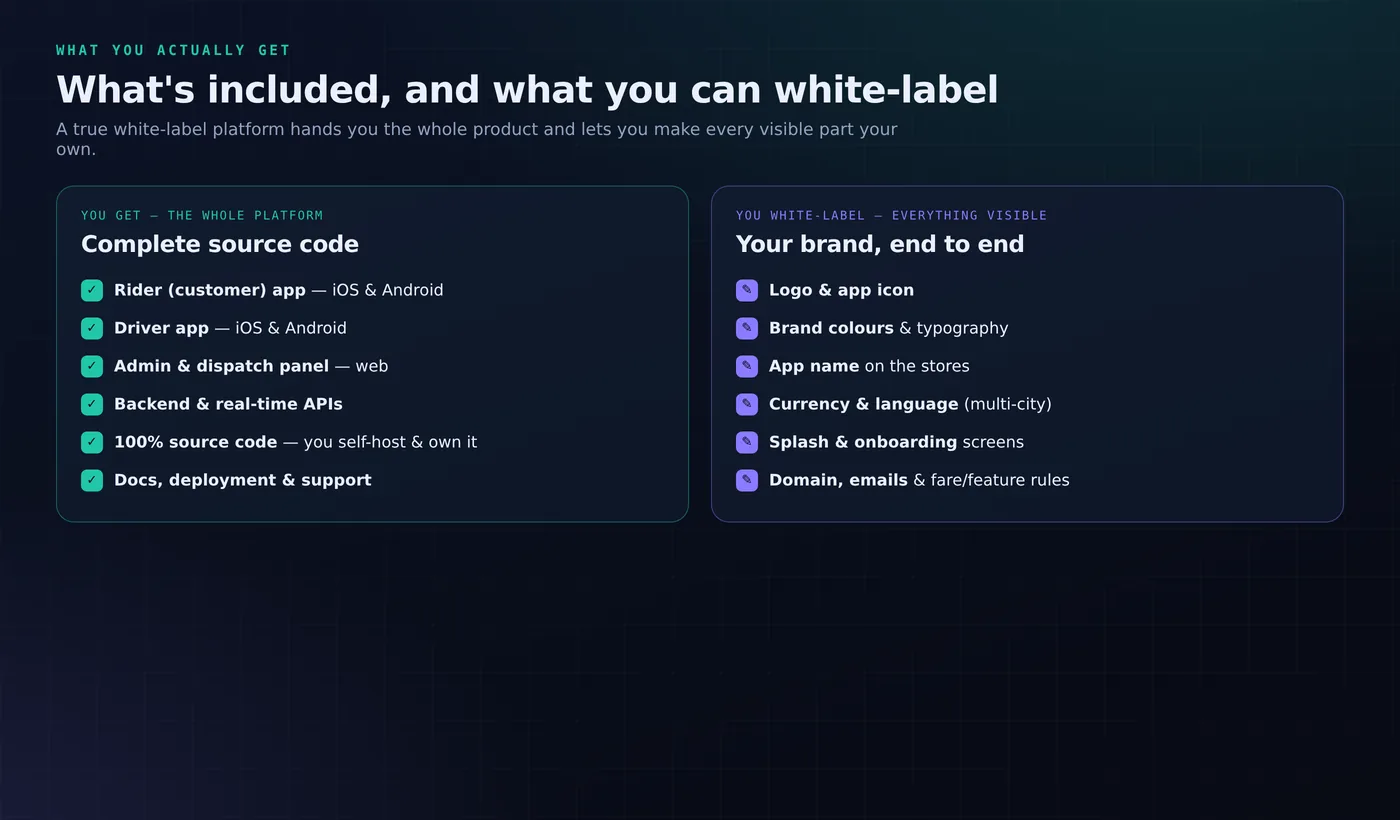 Two-column graphic listing what a white-label taxi platform includes and what you can rebrand